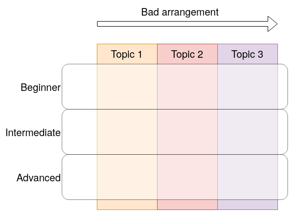 Bad arrangement of explanation