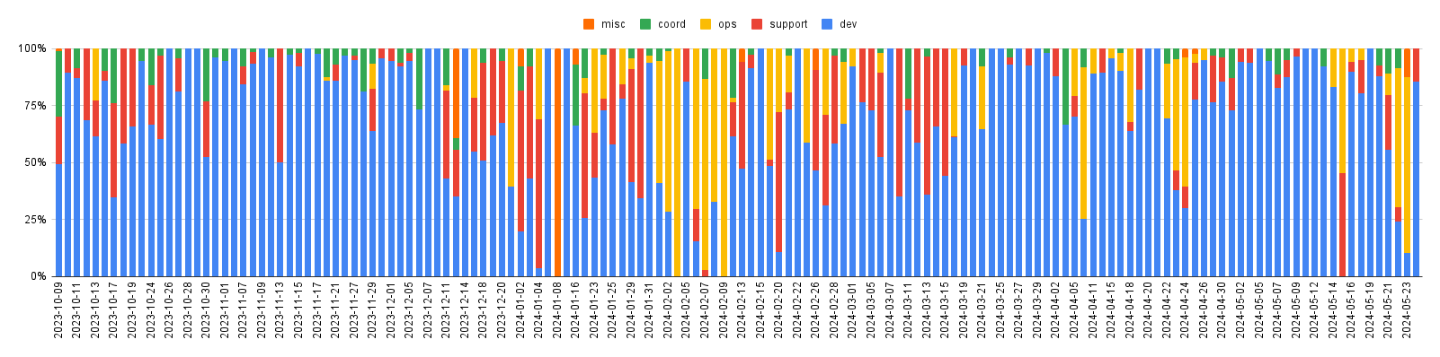 time-track-chart-histogram