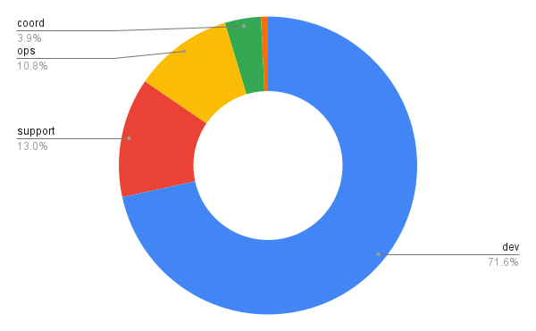 time-track-chart-pie